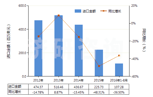 2012-2016年8月中國原狀或粗加修整的大理石及石灰華(HS25151100)進口總額及增速統(tǒng)計